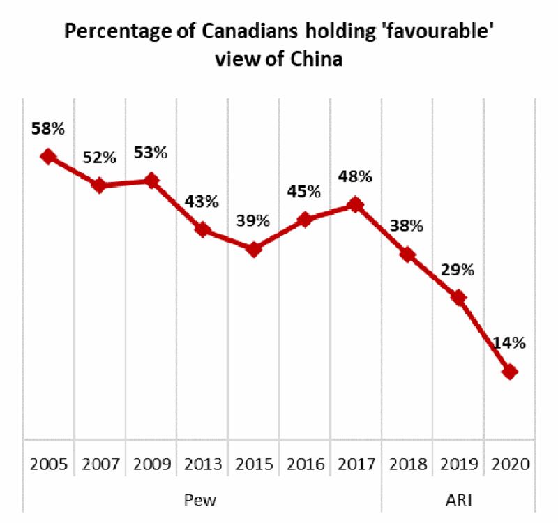 加拿大人对中国的好感度创历史新低 (安格斯里德研究所)