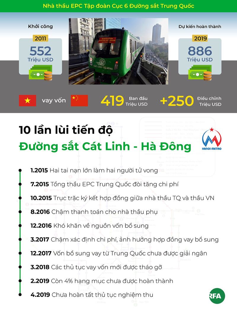 10 lần chậm tiến độ Đường sắt Cát Linh - Hà Đông