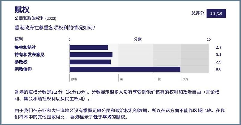 香港除了宗教信仰权利以外，集会结社、参政和言论自由评分都属于“非常恶劣”的最低级别。（HRMI官网截图）