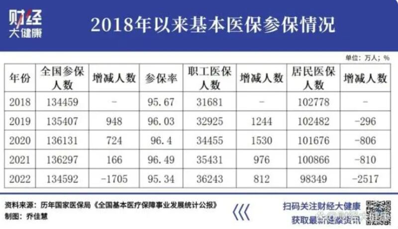 2018年以来，中国居民退出医保人数逐年增加。（财经大健康/古亭提供）