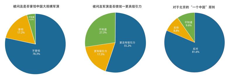 陆委会于8月18日公布的民调结果（RFA制图）