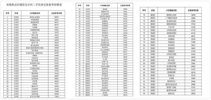 广州各区官方指定“参考价格”，比市场价低约三成。（网络图片）