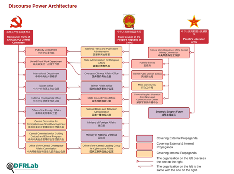 华盛顿智库大西洋理事会旗下的数位鉴别研究实验室最新报告显示，中国打造话语权体系，党、政、军至少24个机构涉入，其中，解放军2015年成立的“战略支援部队”有专责网络战部门，是大外宣要角。（实验室报告截图）