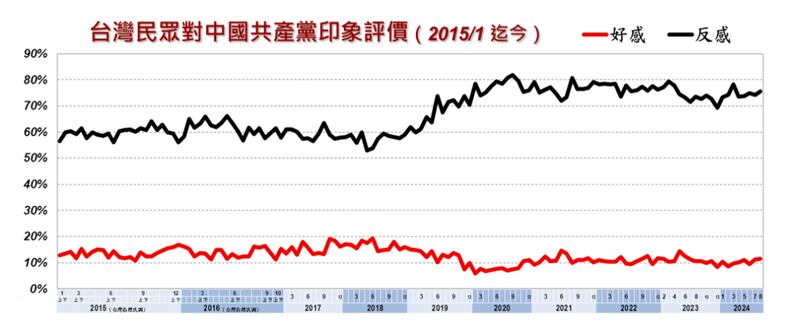 台湾的美丽岛电子报周一公布的民调显示，高达75.5%民众对共产党反感。(截屏自美丽岛电子报民调)