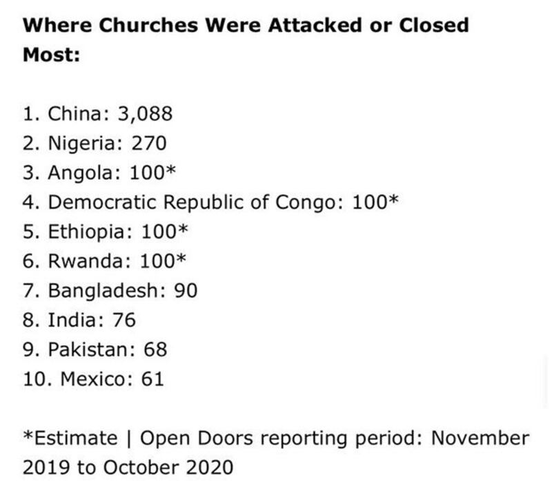 “敞开的门”对2019年11月至2020年10月间世界各国“攻击或关闭”教堂数量的统计。（来自《今日基督教》）
