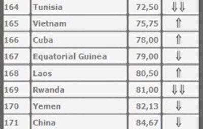 Việt Nam xếp hạng thứ 165/178 về tự do báo chí, trên Trung Quốc, Lào và Cuba. Photo courtesy of rsf.org