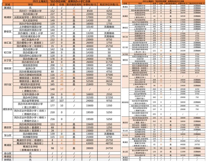 上海私校今年招生一览表，部分学位须低价卖给上海市教委。（网络图片）