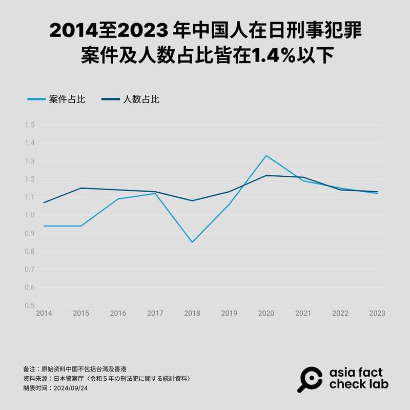 日本警察厅统计的近十年中国人在日刑事犯罪案件和人数占比曲线（AFCL制图）