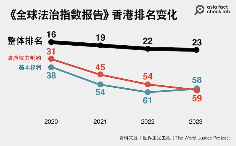 世界正义工程公布的《全球法治指数报告》中香港近年排名变化（图/AFCL制图）