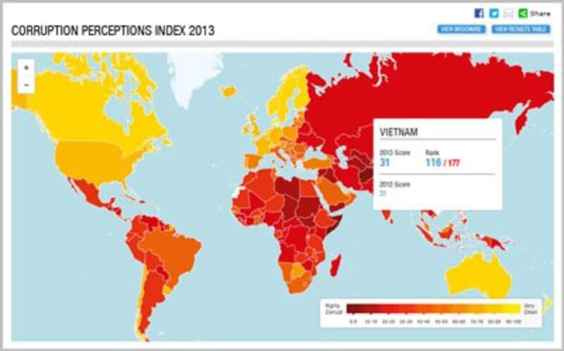 Mặc dù Việt Nam gần 10 năm thực thi Luật phòng chống tham nhũng, nhưng năm 2013 vẫn bị xếp hạng thứ 116 trên 177 quốc gia về tham nhũng trong khu vực công, theo đánh giá của Tổ chức Minh bạch Quốc tế. Photo courtesy of transparency.org