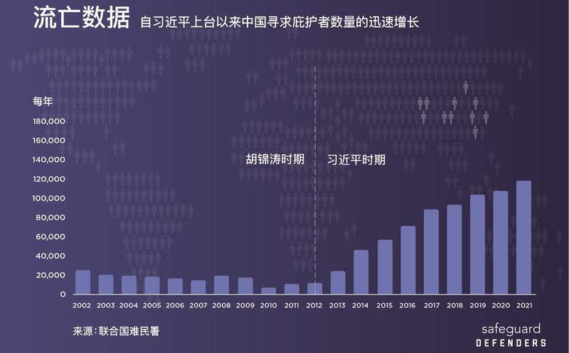 “保护卫士”（safegard DEFENDERS ）整合2002年到2021年联合国难民署数据，发现自习近平2012年上台后，中国寻求政治庇护的人数持续增加，超胡锦涛执政年代。 “保护卫士”提供