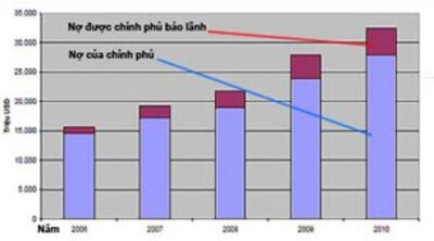 Tỷ lệ nợ nước ngoài so với GDP của Việt Nam tăng mạnh kể từ năm 2006 đến nay. Nguồn: MOF