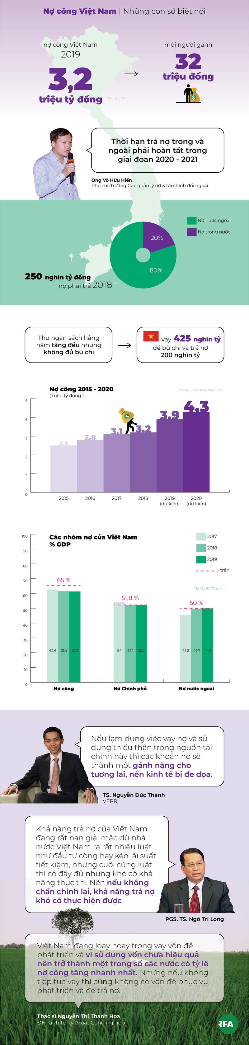 Nợ công Việt Nam 2019 - Infographic