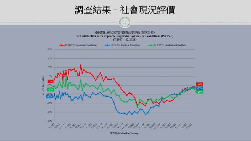 香港民研的调查显示，对政治问题最关心的受访者只有26%。分析认为，现时香港时局让港人感到绝望，整体社会环境出现“离散”的状态。（香港民研直播截图）