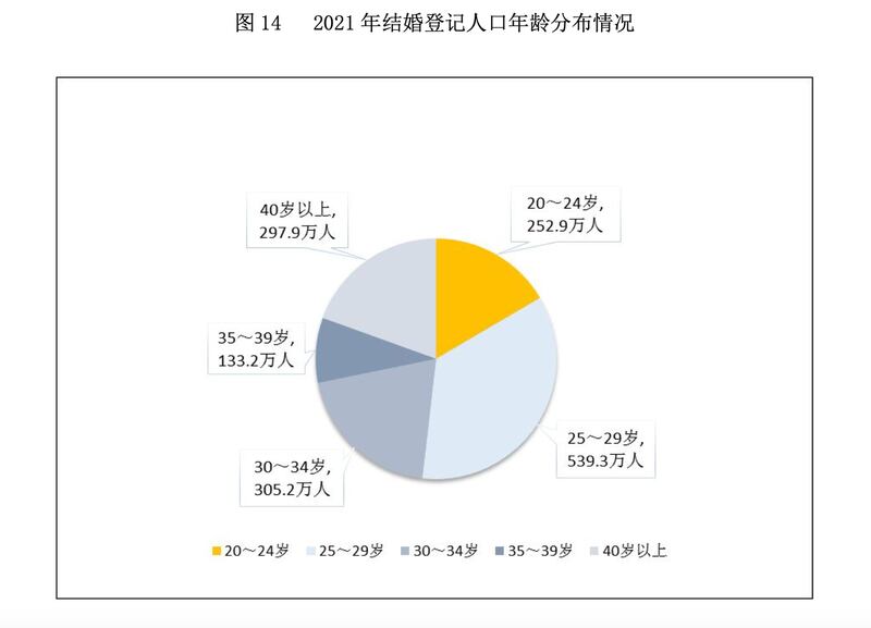 中国民政部公布的数据，展示2021年登记结婚者的年龄分布。（来自中国民政部《2021年民政事业发展统计公报》）