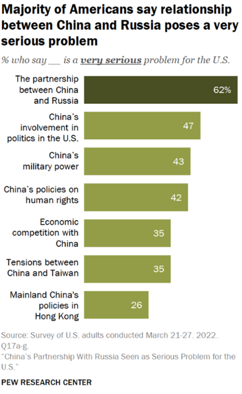 62%的美国人认为中俄关系对美国来说是非常严重的问题 (皮尤研究报告截图)