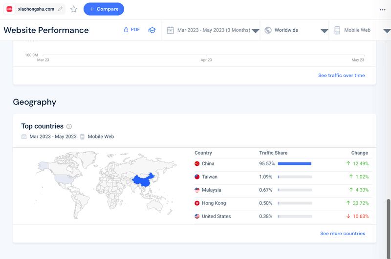 小红书流量地理分布。 （图/SimilarＷeb 网站截图）