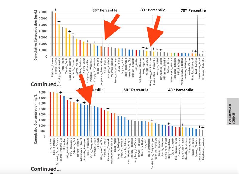 中国珠江流域和香港启德河的总药物平均浓度位居排行榜前端。（图片截自《美国国家科学院院刊》）