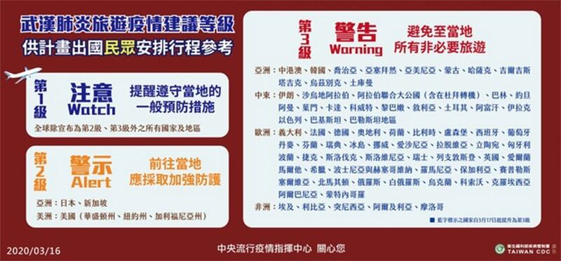 台湾再提高将东欧13国、中东15国与1地区、北非5国及中亚9国，提升至第三级“警告”。(疾管署提供)