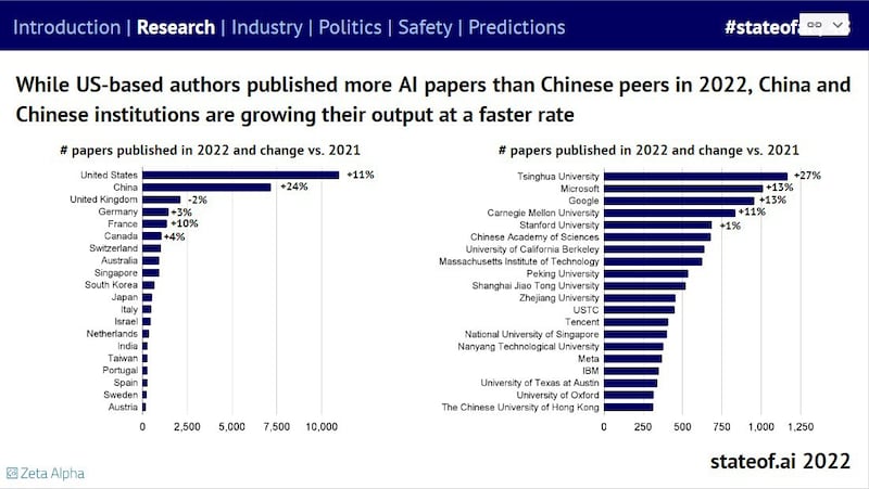 内森· 波尼亚克（Nathan Benaich）和伊恩·贺加斯（Ian Hogarth）撰写的《人工智能现状2022报告》指出，中国大学AI研究报告数量增速超过美国。(报告截图)