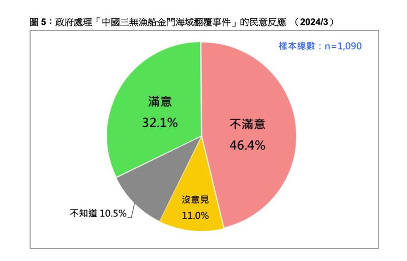 台湾民众对于政府相关部门处理中国船只在金门翻覆事件的表现是否满意？3成2的民众表达肯定，然而4成6表达不满意。(图源：台湾民意基金会)