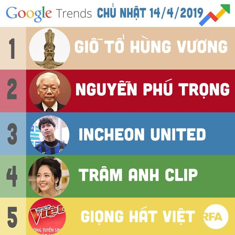 Tên TBT Nguyễn Phú Trọng trong danh sách tìm nhiều nhất trên Google