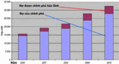 Tỉ lệ nợ nước ngoài so với GDP tăng mạnh- Source: Bộ tài chính 