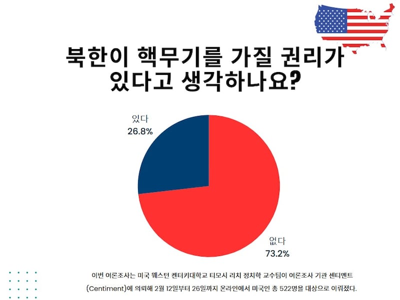 ‘북한이 핵무기를 가질 권리가 있다고 생각하나요?’라는 질문에 미국인 응답자의 4분의 3(73.2%)이 ‘없다’고 답했다.