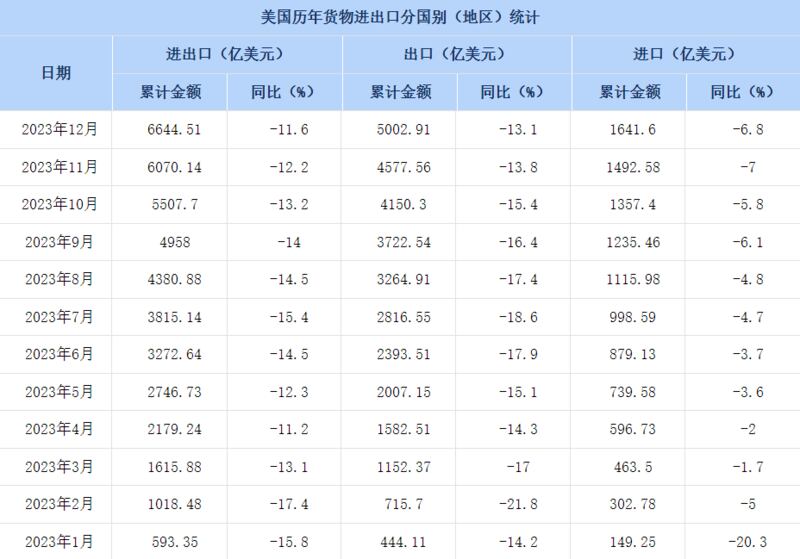 2023年中美进出口总额每月持续下降 (中国商务部网站截图）