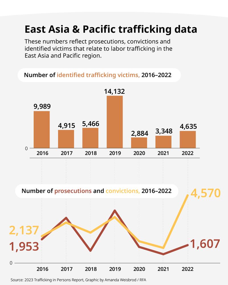 US Trafficking in Persons report 2023